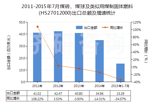 2011-2015年7月煤磚、煤球及類(lèi)似用煤制固體燃料(HS27012000)出口總額及增速統(tǒng)計(jì)